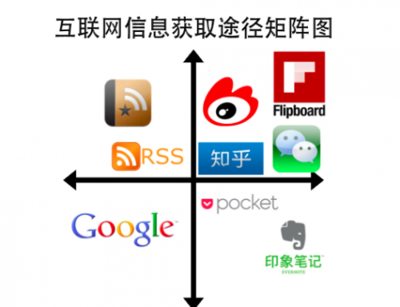 干貨指南 九崴信息的高效獲取、收集與整理法